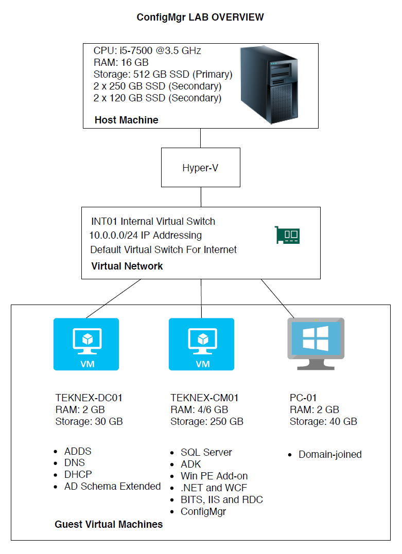 Part 2: ConfigMgr 2002 Lab Overview - MMDM